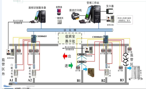 廣東省梅州監(jiān)獄監(jiān)管區(qū)AB門(mén)管理系統(tǒng)改造項(xiàng)目